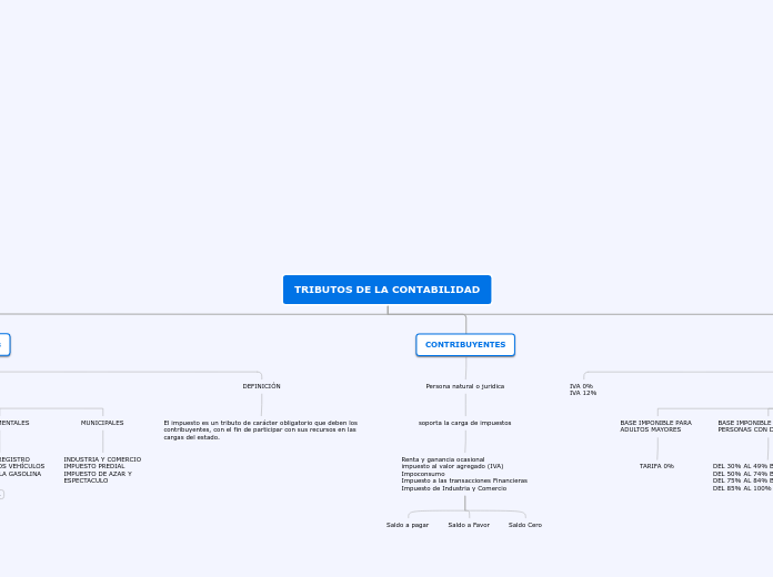 TRIBUTOS DE LA CONTABILIDAD Mind Map